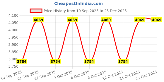 flipkart.com deckorish Brass Hand Crafted 2 Tier Sky Blue Fruit Stand/Cake stand Brass Cake Server deckorish Price History Graph from 10 Sep 2025 to 24 Dec 2025
