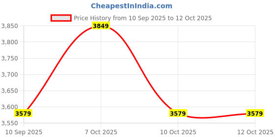 flipkart.com deckorish Brass Hand Crafted 3 Tier Multi color Fruit Stand/Cake stand Brass Cake Server deckorish Price History Graph from 10 Sep 2025 to 10 Oct 2025