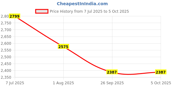 flipkart.com deckup Apollo Bavarian Beech Engineered Wood Office Table deckup Price History Graph from 7 Jul 2025 to 5 Oct 2025