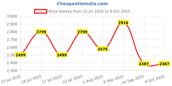 flipkart.com deckup Apollo Engineered Wood Office Table deckup Price History Graph from 15 Jul 2025 to 9 Oct 2025