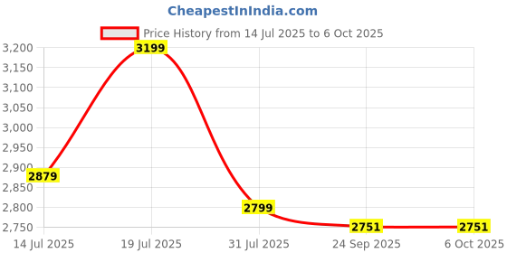 flipkart.com deckup Apollo-KT Bavarian Beech Engineered Wood Office Table deckup Price History Graph from 14 Jul 2025 to 5 Oct 2025