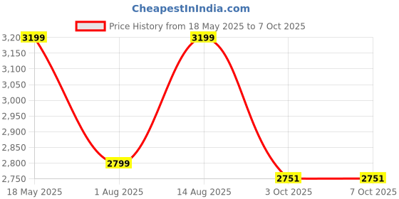 flipkart.com deckup Apollo-KT Walnut Engineered Wood Office Table deckup Price History Graph from 18 May 2025 to 3 Oct 2025