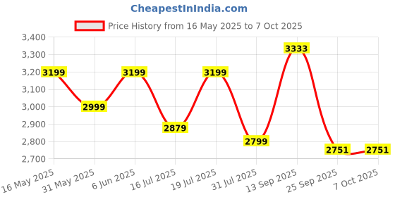 flipkart.com deckup Apollo-KT White Engineered Wood Office Table deckup Price History Graph from 16 May 2025 to 6 Oct 2025