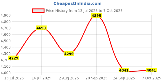 flipkart.com deckup Athena Walnut Engineered Wood Office Table deckup Price History Graph from 13 Jul 2025 to 7 Oct 2025