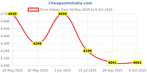 flipkart.com deckup Athena White Engineered Wood Office Table deckup Price History Graph from 20 May 2025 to 5 Oct 2025