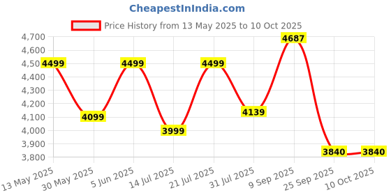 flipkart.com deckup Awana Wotan Oak & White Engineered Wood Close Book Shelf deckup Price History Graph from 13 May 2025 to 10 Oct 2025