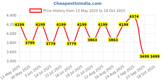flipkart.com deckup Bei 2-Door Dark Wenge Engineered Wood Shoe Rack deckup Price History Graph from 13 May 2025 to 18 Oct 2025