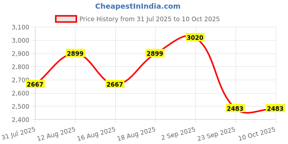 flipkart.com deckup Bei Engineered Wood Bedside Table deckup Price History Graph from 31 Jul 2025 to 10 Oct 2025