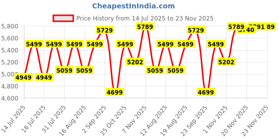flipkart.com deckup Bonton 3-Door Engineered Wood Shoe Rack deckup Price History Graph from 14 Jul 2025 to 22 Nov 2025
