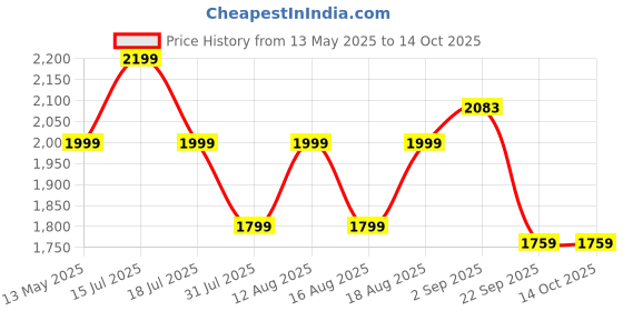 flipkart.com deckup Bonton Engineered Wood Bedside Table deckup Price History Graph from 13 May 2025 to 13 Oct 2025