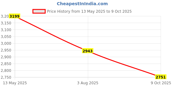 flipkart.com deckup Bonton Wotan Oak Engineered Wood Study Table deckup Price History Graph from 13 May 2025 to 9 Oct 2025