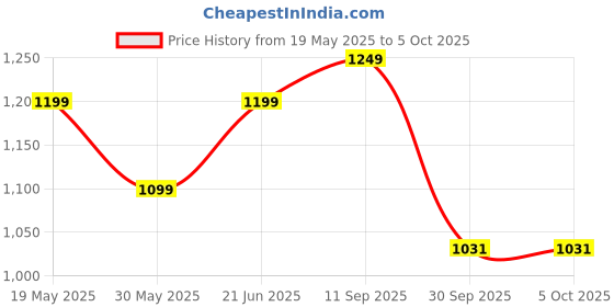 flipkart.com deckup BS6030B Tube-N-Turn Engineered Wood Open Book Shelf deckup Price History Graph from 19 May 2025 to 4 Oct 2025