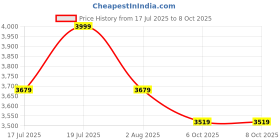 flipkart.com deckup Cannes Dark Wenge Engineered Wood Office Table deckup Price History Graph from 17 Jul 2025 to 8 Oct 2025