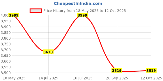flipkart.com deckup Cannes Wotan Oak & White Engineered Wood Office Table deckup Price History Graph from 18 May 2025 to 12 Oct 2025