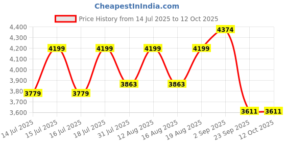 flipkart.com deckup Cove 2-Door Engineered Wood Shoe Rack deckup Price History Graph from 14 Jul 2025 to 12 Oct 2025