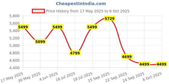 flipkart.com deckup Cove Engineered Wood Semi-Open Book Shelf deckup Price History Graph from 17 May 2025 to 6 Oct 2025