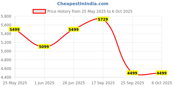 flipkart.com deckup Cove Walnut & White Engineered Wood Semi-Open Book Shelf deckup Price History Graph from 25 May 2025 to 5 Oct 2025