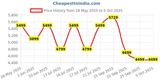 flipkart.com deckup Cove Walnut Engineered Wood Semi-Open Book Shelf deckup Price History Graph from 28 May 2025 to 5 Oct 2025