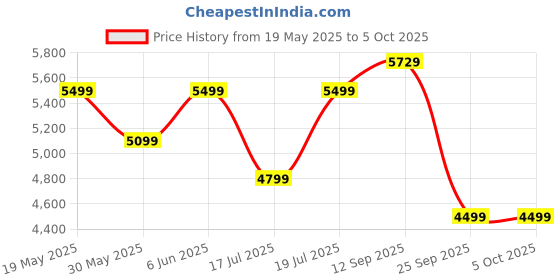 flipkart.com deckup Cove Wotan Oak & White Engineered Wood Semi-Open Book Shelf deckup Price History Graph from 19 May 2025 to 5 Oct 2025