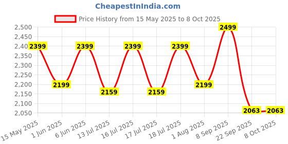 flipkart.com deckup Engineered Wood Office Table deckup Price History Graph from 15 May 2025 to 7 Oct 2025