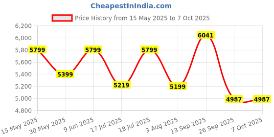 flipkart.com deckup Engineered Wood Office Table deckup Price History Graph from 15 May 2025 to 7 Oct 2025