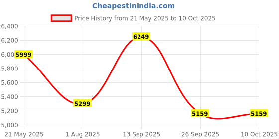 flipkart.com deckup Engineered Wood Office Table deckup Price History Graph from 21 May 2025 to 10 Oct 2025