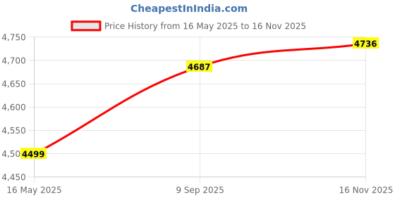 flipkart.com deckup Engineered Wood Office Table deckup Price History Graph from 16 May 2025 to 16 Nov 2025