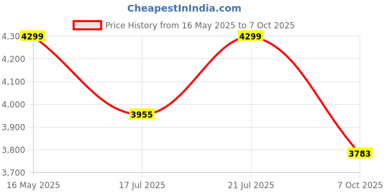 flipkart.com deckup Engineered Wood Office Table deckup Price History Graph from 16 May 2025 to 7 Oct 2025