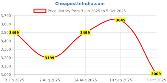 flipkart.com deckup Engineered Wood Open Book Shelf deckup Price History Graph from 3 Jun 2025 to 5 Oct 2025