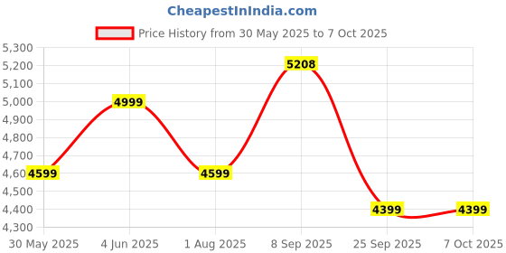 flipkart.com deckup Engineered Wood Semi-Open Book Shelf deckup Price History Graph from 30 May 2025 to 5 Oct 2025