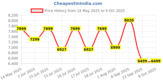 flipkart.com deckup Giona Dark Wenge Engineered Wood Close Book Shelf deckup Price History Graph from 14 May 2025 to 8 Oct 2025