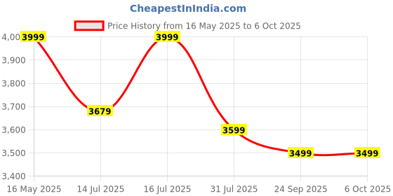 flipkart.com deckup Giona Engineered Wood Office Table deckup Price History Graph from 16 May 2025 to 6 Oct 2025