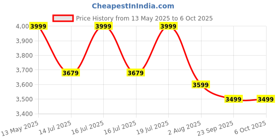 flipkart.com deckup Giona Engineered Wood Office Table deckup Price History Graph from 13 May 2025 to 5 Oct 2025