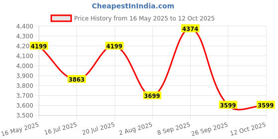 flipkart.com deckup Giona Walnut & White Engineered Wood Office Table deckup Price History Graph from 16 May 2025 to 12 Oct 2025