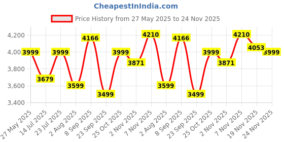 flipkart.com deckup Giona White Engineered Wood Office Table deckup Price History Graph from 27 May 2025 to 24 Nov 2025