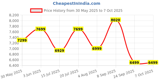 flipkart.com deckup Giona Wotan Oak & White Engineered Wood Close Book Shelf deckup Price History Graph from 30 May 2025 to 6 Oct 2025