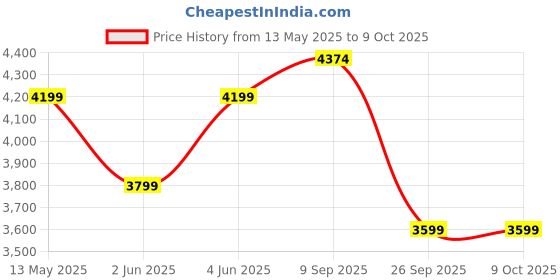 flipkart.com deckup Giona Wotan Oak & White Engineered Wood Office Table deckup Price History Graph from 13 May 2025 to 9 Oct 2025