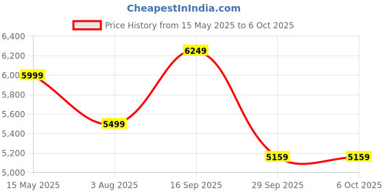flipkart.com deckup Hermes Bavarian Beech Engineered Wood Office Table deckup Price History Graph from 15 May 2025 to 6 Oct 2025