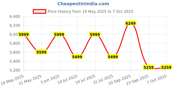 flipkart.com deckup Hermes White Engineered Wood Office Table deckup Price History Graph from 19 May 2025 to 7 Oct 2025