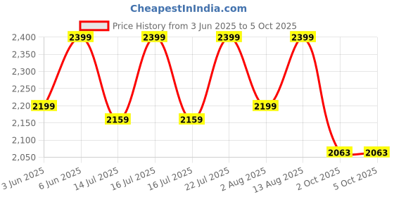 flipkart.com deckup Iris Engineered Wood Office Table deckup Price History Graph from 3 Jun 2025 to 5 Oct 2025