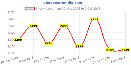 flipkart.com deckup Lexis 3-Shelf Engineered Wood Open Book Shelf deckup Price History Graph from 30 May 2025 to 7 Oct 2025