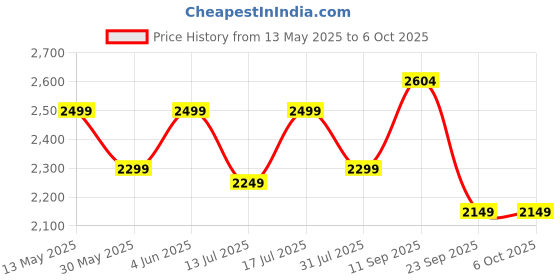 flipkart.com deckup Lexis 3-Shelf Wotan Oak Engineered Wood Open Book Shelf deckup Price History Graph from 13 May 2025 to 6 Oct 2025