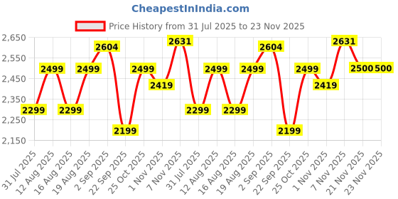 flipkart.com deckup Meritus-L Engineered Wood TV Entertainment Unit deckup Price History Graph from 31 Jul 2025 to 22 Nov 2025