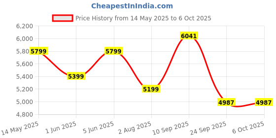 flipkart.com deckup Muvo 6-Shelf Walnut Engineered Wood Open Book Shelf deckup Price History Graph from 14 May 2025 to 5 Oct 2025