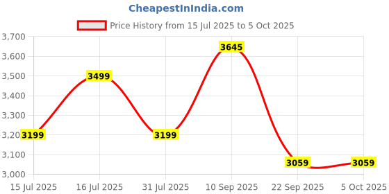 flipkart.com deckup Muvo Engineered Wood Open Book Shelf deckup Price History Graph from 15 Jul 2025 to 5 Oct 2025