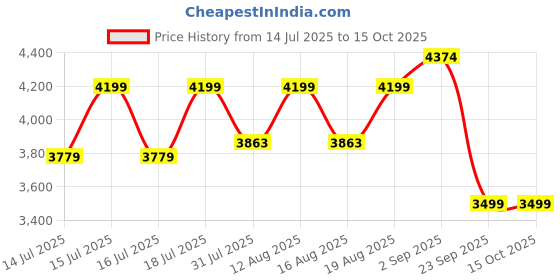 flipkart.com deckup Noordin 2-Door Engineered Wood Shoe Rack deckup Price History Graph from 14 Jul 2025 to 15 Oct 2025