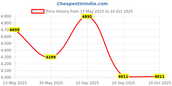 flipkart.com deckup Reno Engineered Wood Office Table deckup Price History Graph from 13 May 2025 to 8 Oct 2025