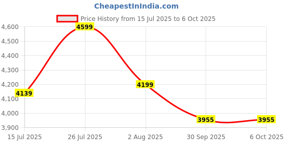 flipkart.com deckup Reno Engineered Wood Open Book Shelf deckup Price History Graph from 15 Jul 2025 to 5 Oct 2025