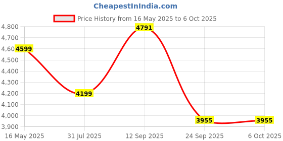 flipkart.com deckup Reno Ladder Walnut Engineered Wood Open Book Shelf deckup Price History Graph from 16 May 2025 to 5 Oct 2025