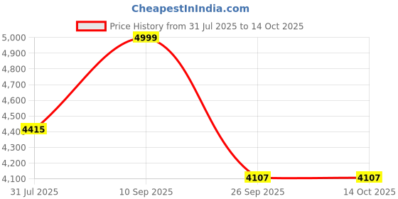 flipkart.com deckup Reno Wotan Oak & White Engineered Wood Office Table deckup Price History Graph from 31 Jul 2025 to 13 Oct 2025